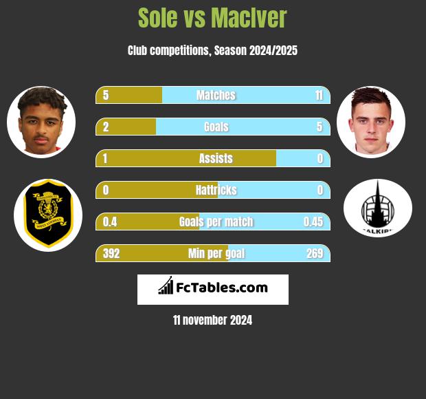 Sole vs MacIver h2h player stats