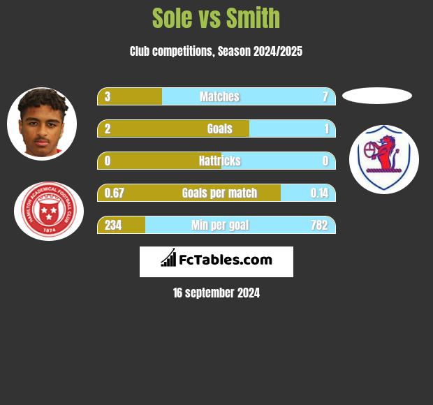 Sole vs Smith h2h player stats