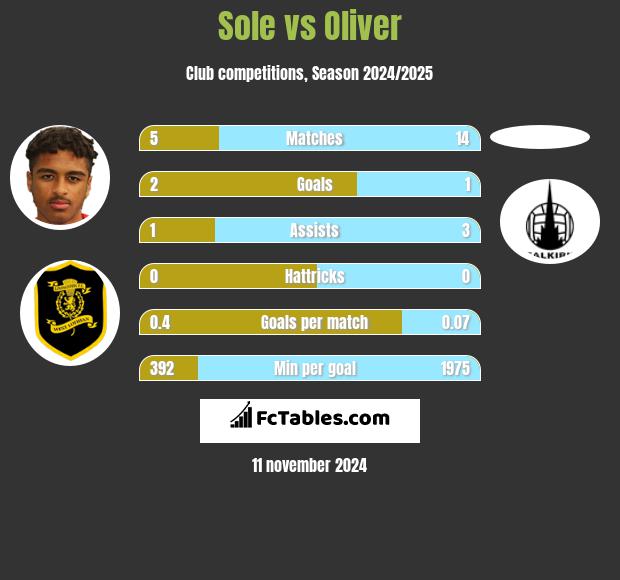 Sole vs Oliver h2h player stats