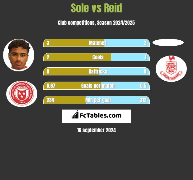 Sole vs Reid h2h player stats