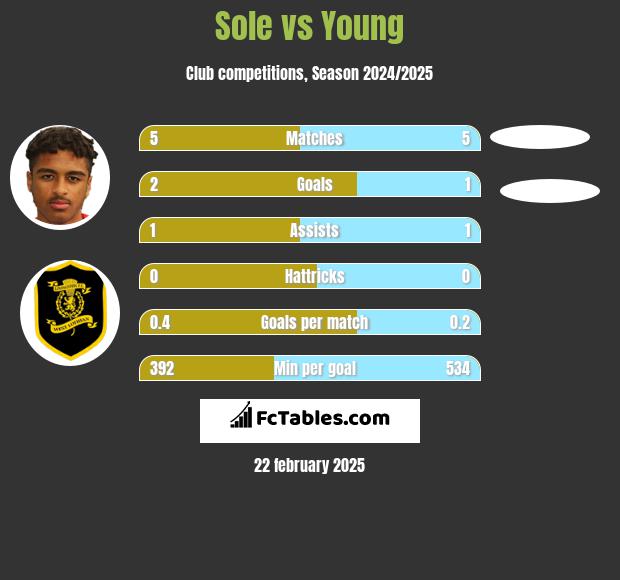 Sole vs Young h2h player stats