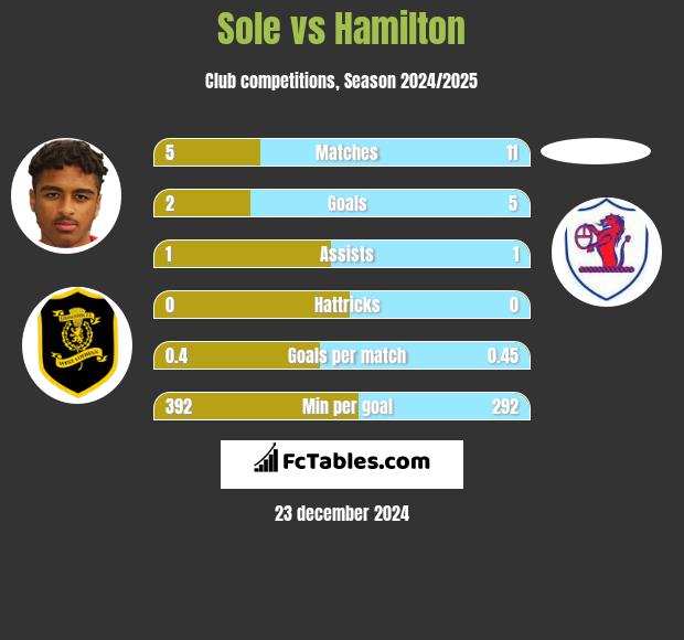 Sole vs Hamilton h2h player stats