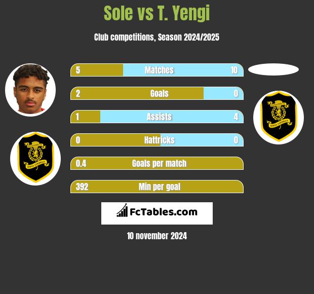 Sole vs T. Yengi h2h player stats