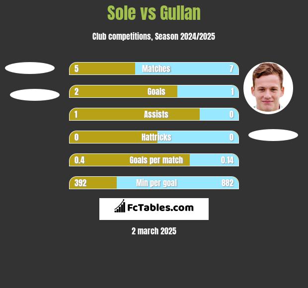 Sole vs Gullan h2h player stats