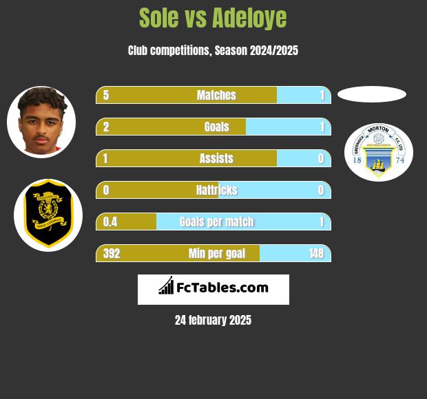 Sole vs Adeloye h2h player stats