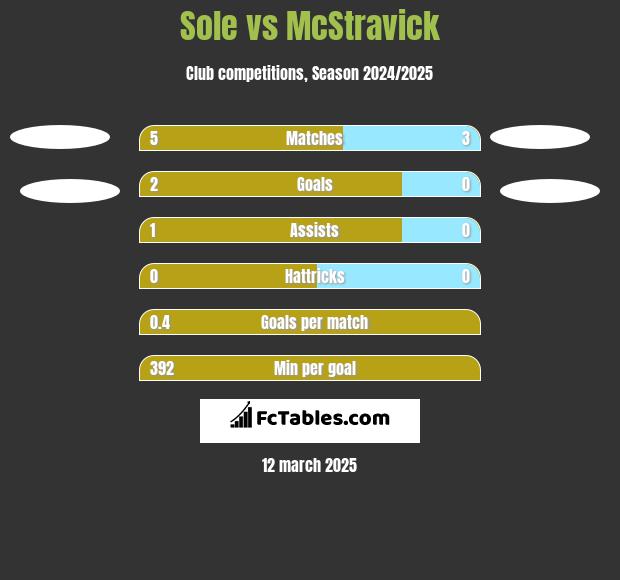 Sole vs McStravick h2h player stats