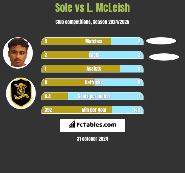 Sole vs L. McLeish h2h player stats