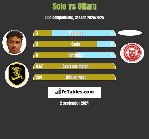 Sole vs OHara h2h player stats