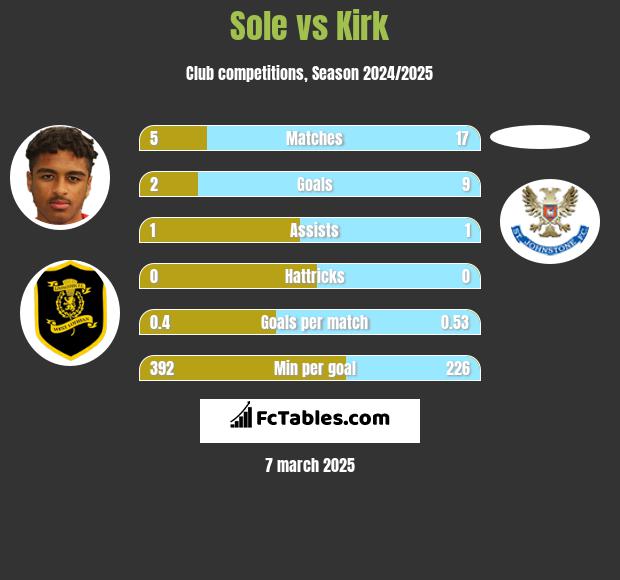 Sole vs Kirk h2h player stats