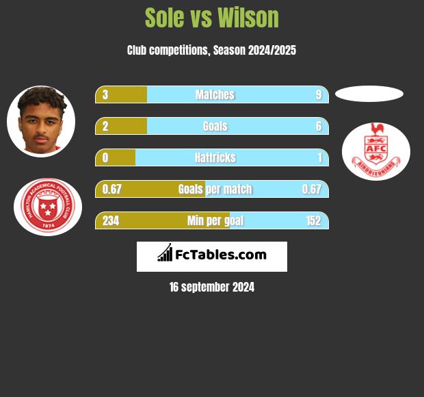 Sole vs Wilson h2h player stats