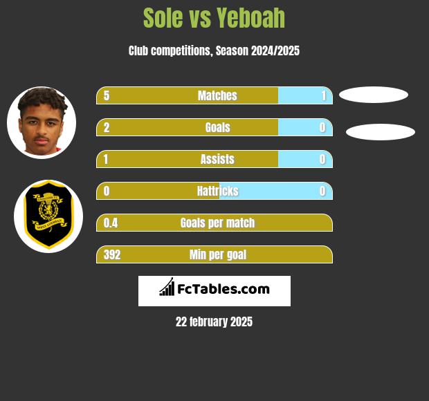 Sole vs Yeboah h2h player stats