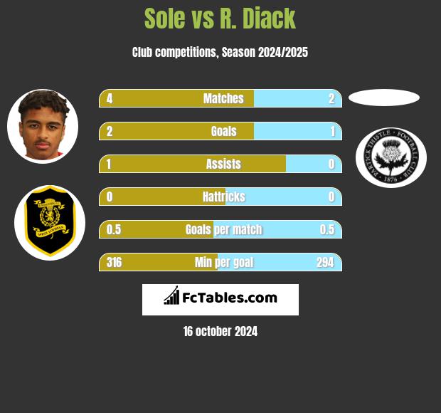 Sole vs R. Diack h2h player stats