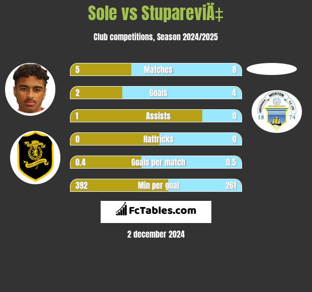 Sole vs StupareviÄ‡ h2h player stats