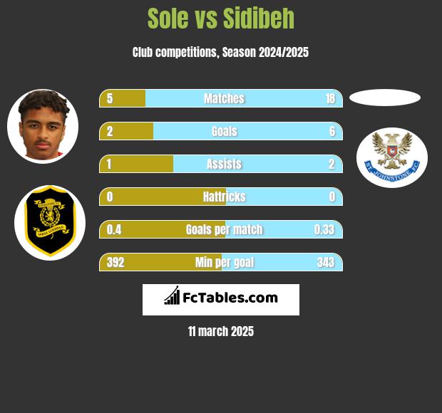 Sole vs Sidibeh h2h player stats