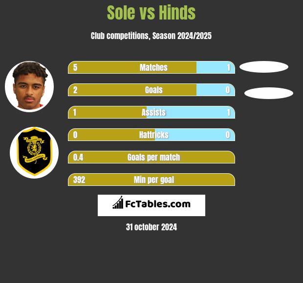 Sole vs Hinds h2h player stats