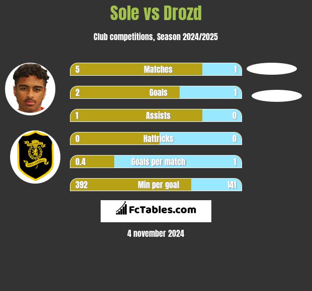 Sole vs Drozd h2h player stats