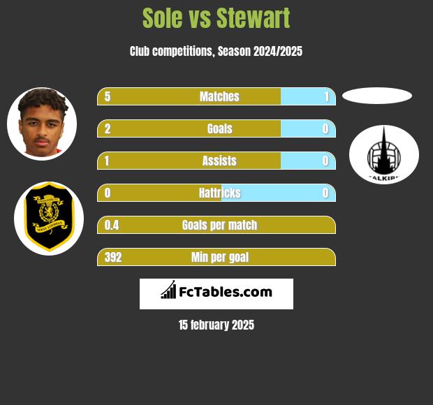 Sole vs Stewart h2h player stats