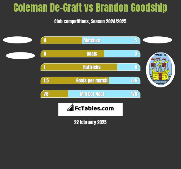 Coleman De-Graft vs Brandon Goodship h2h player stats