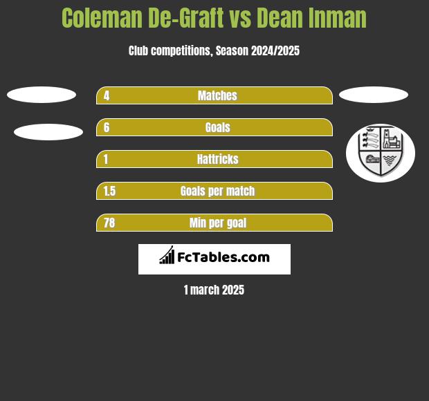 Coleman De-Graft vs Dean Inman h2h player stats