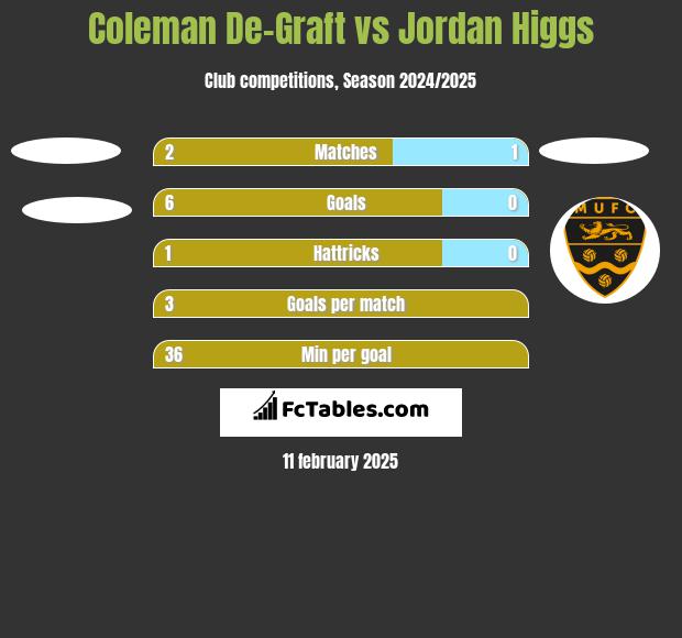 Coleman De-Graft vs Jordan Higgs h2h player stats