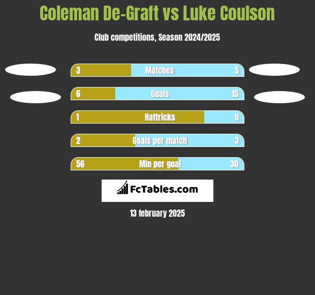 Coleman De-Graft vs Luke Coulson h2h player stats