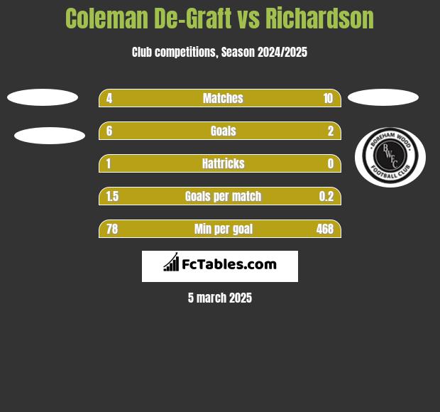 Coleman De-Graft vs Richardson h2h player stats