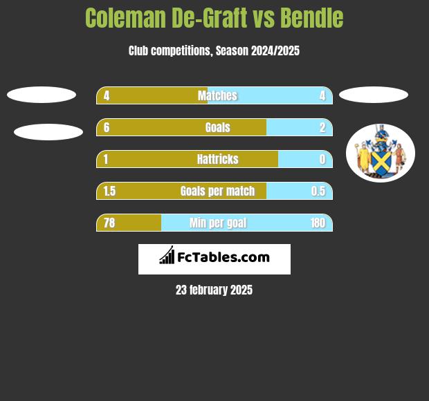 Coleman De-Graft vs Bendle h2h player stats