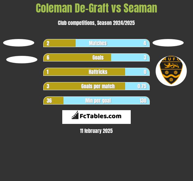 Coleman De-Graft vs Seaman h2h player stats