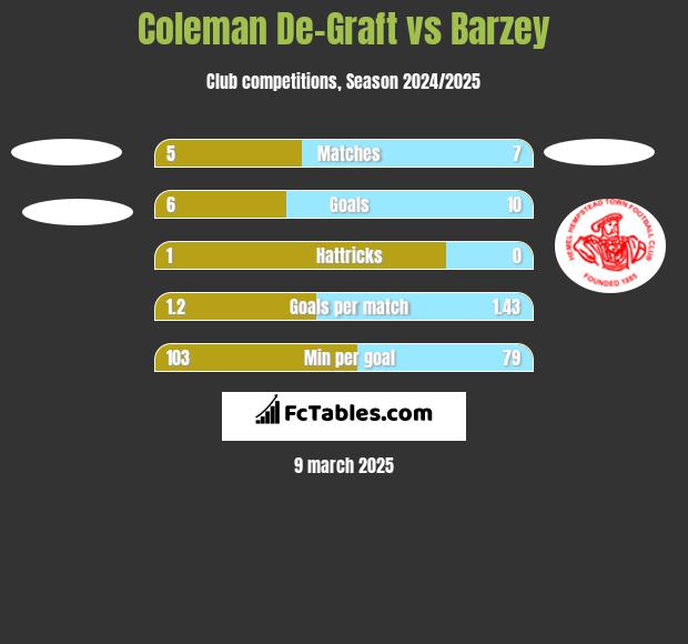 Coleman De-Graft vs Barzey h2h player stats