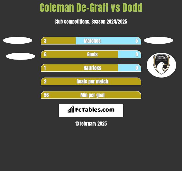 Coleman De-Graft vs Dodd h2h player stats