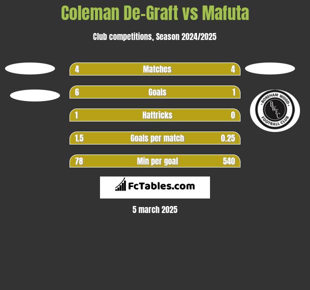 Coleman De-Graft vs Mafuta h2h player stats