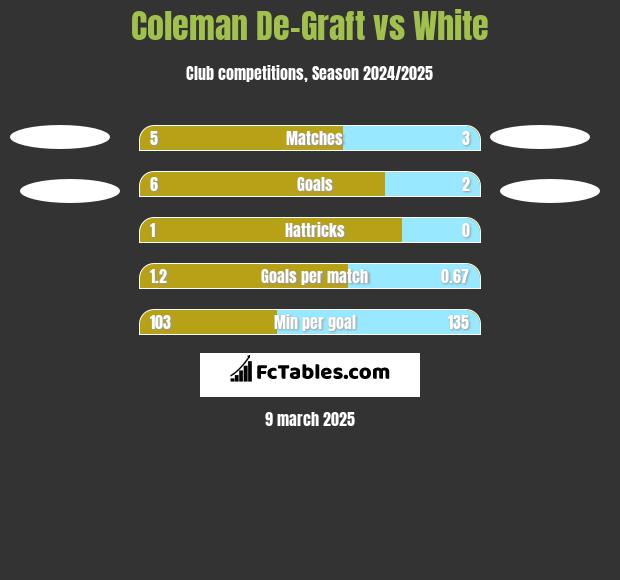 Coleman De-Graft vs White h2h player stats