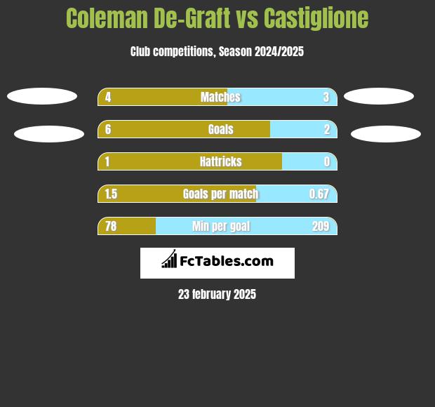 Coleman De-Graft vs Castiglione h2h player stats