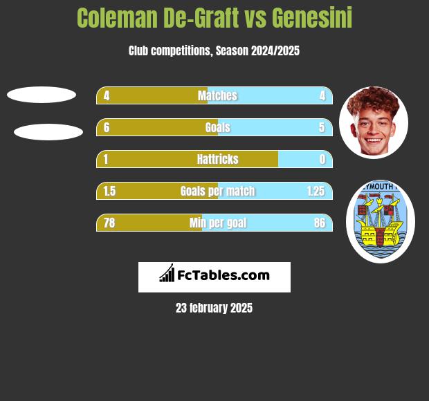 Coleman De-Graft vs Genesini h2h player stats