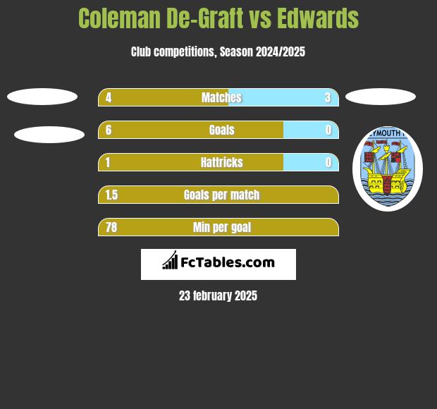 Coleman De-Graft vs Edwards h2h player stats