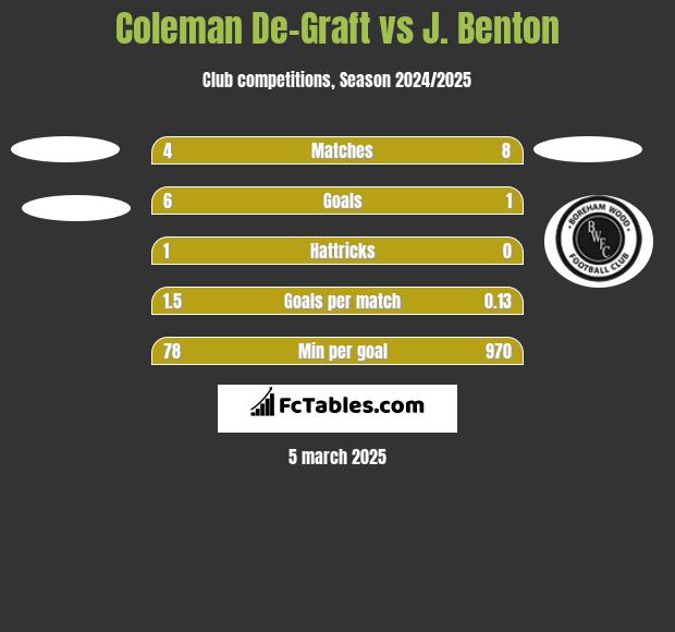 Coleman De-Graft vs J. Benton h2h player stats