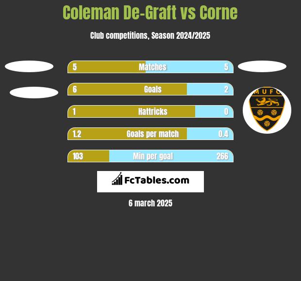 Coleman De-Graft vs Corne h2h player stats