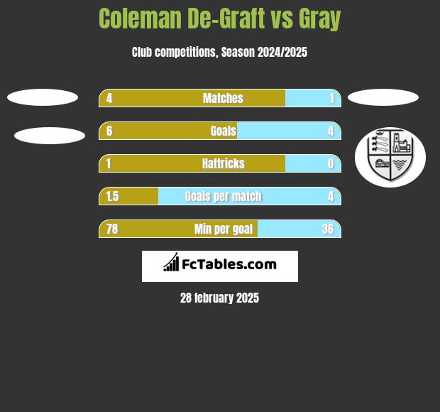 Coleman De-Graft vs Gray h2h player stats