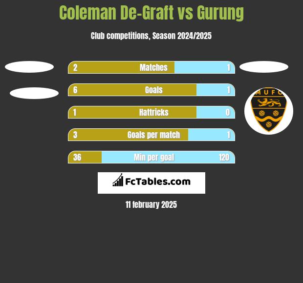 Coleman De-Graft vs Gurung h2h player stats