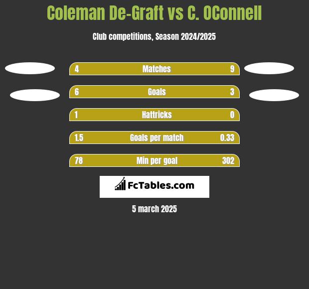 Coleman De-Graft vs C. OConnell h2h player stats