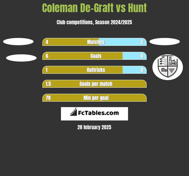 Coleman De-Graft vs Hunt h2h player stats