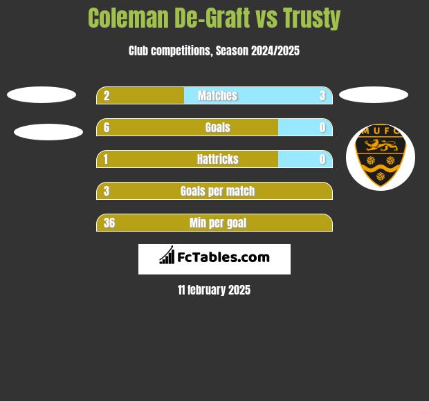 Coleman De-Graft vs Trusty h2h player stats