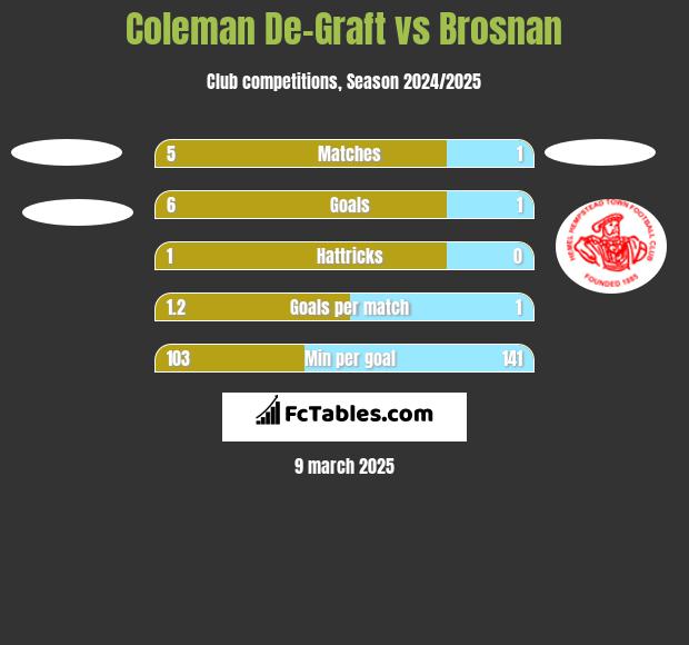 Coleman De-Graft vs Brosnan h2h player stats