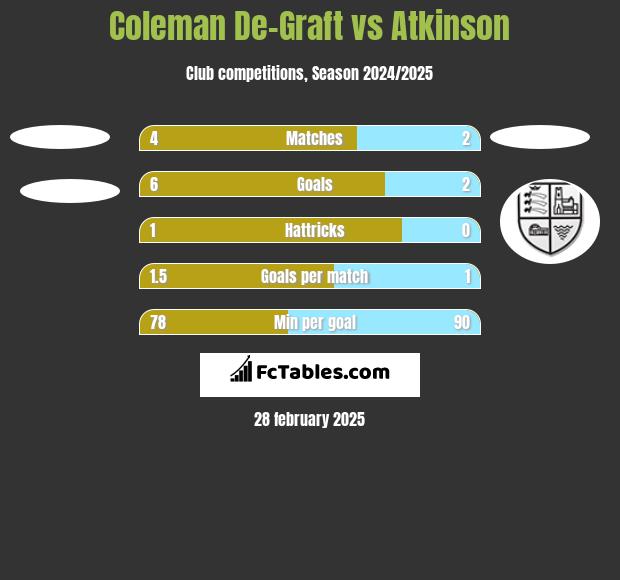 Coleman De-Graft vs Atkinson h2h player stats