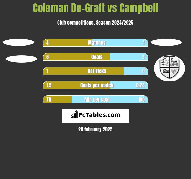 Coleman De-Graft vs Campbell h2h player stats