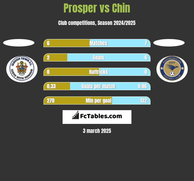 Prosper vs Chin h2h player stats