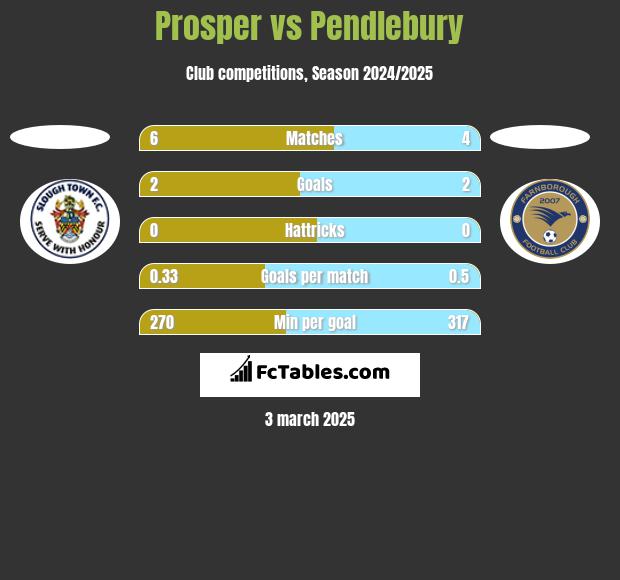 Prosper vs Pendlebury h2h player stats