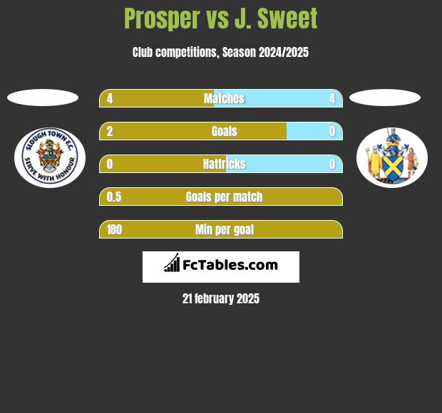 Prosper vs J. Sweet h2h player stats