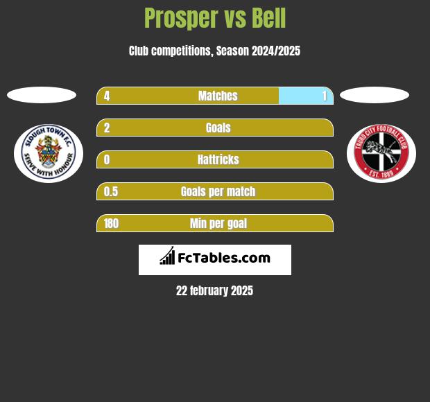 Prosper vs Bell h2h player stats