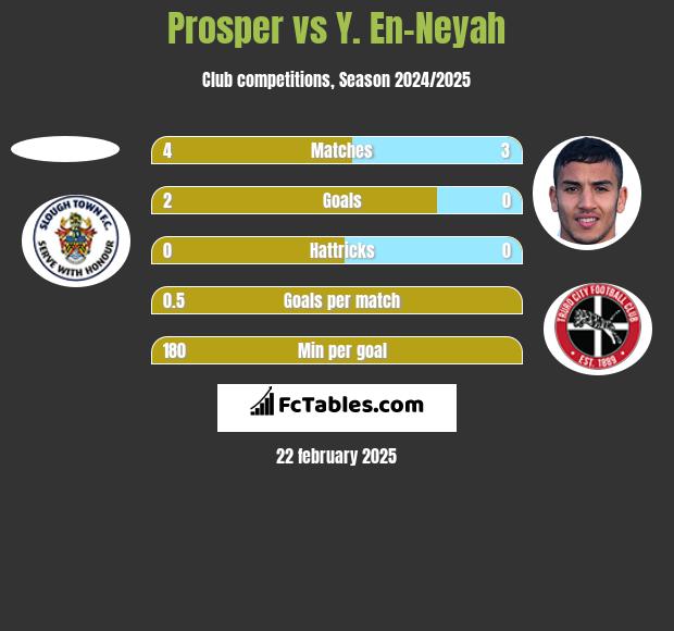 Prosper vs Y. En-Neyah h2h player stats